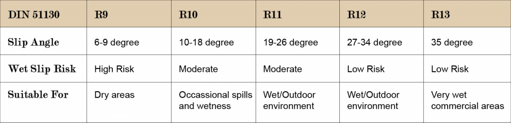 Anti Slip Rating For Floor Tiles Carpet Vidalondon